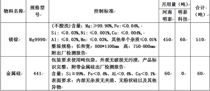 河南黄瓜视频污下载铝业股份有限公司原辅材料招标公告